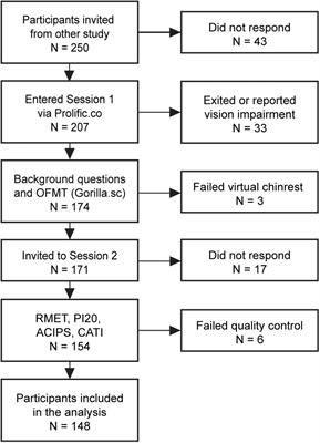 Contributions of face processing, social anhedonia and mentalizing to the expression of social autistic-like traits